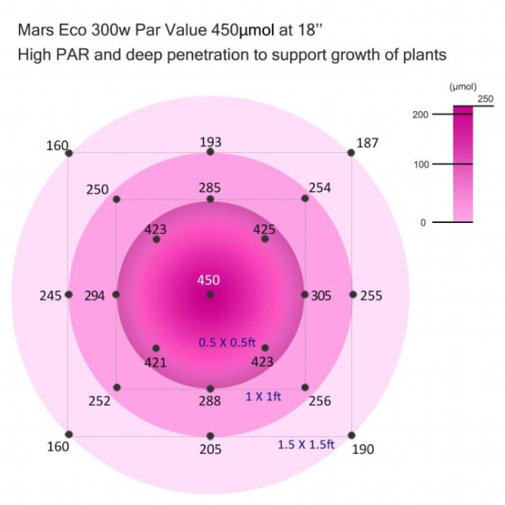 Marshydro LED grow light - photo 3