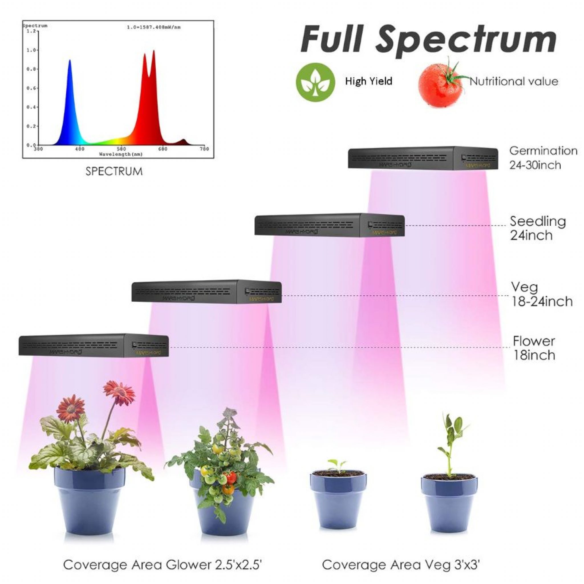 Best 600 Watt LED Grow Light for Growing Cannabis A Lights Shootout