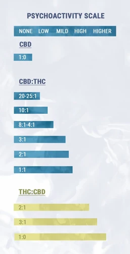 Benefits Of Different Thc/Cbd Ratios