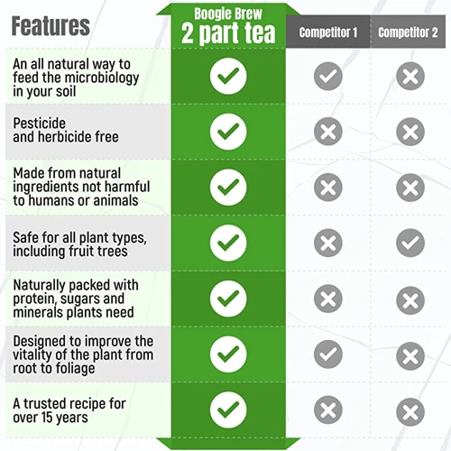 Custom Feeding Schedule With Compost Tea