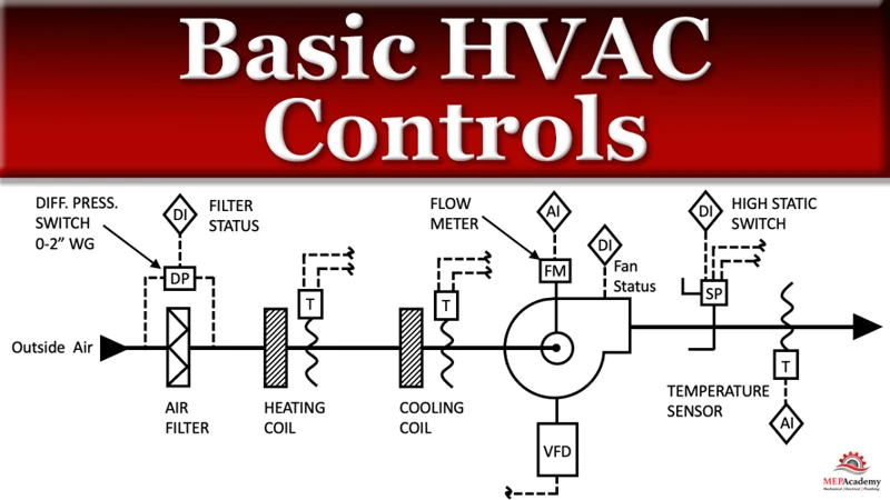Setting Up And Using Your Hvac System