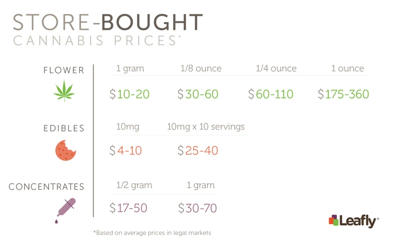 The Cost Of Growing Cannabis Indoors